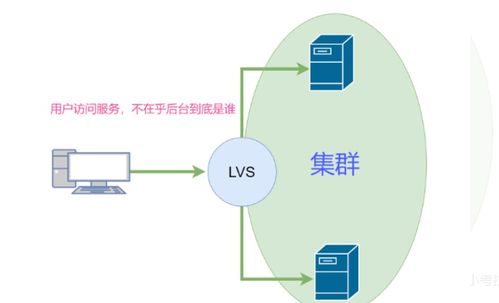 LVS負載均衡群集NAT模式實例詳解 優化計算機系統服務的關鍵技術
